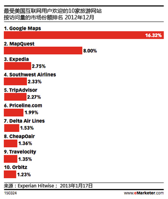 Google如何全力打造其旅游生態(tài)系統(tǒng) 數(shù)據(jù)、整合與體驗(yàn)的全面進(jìn)擊